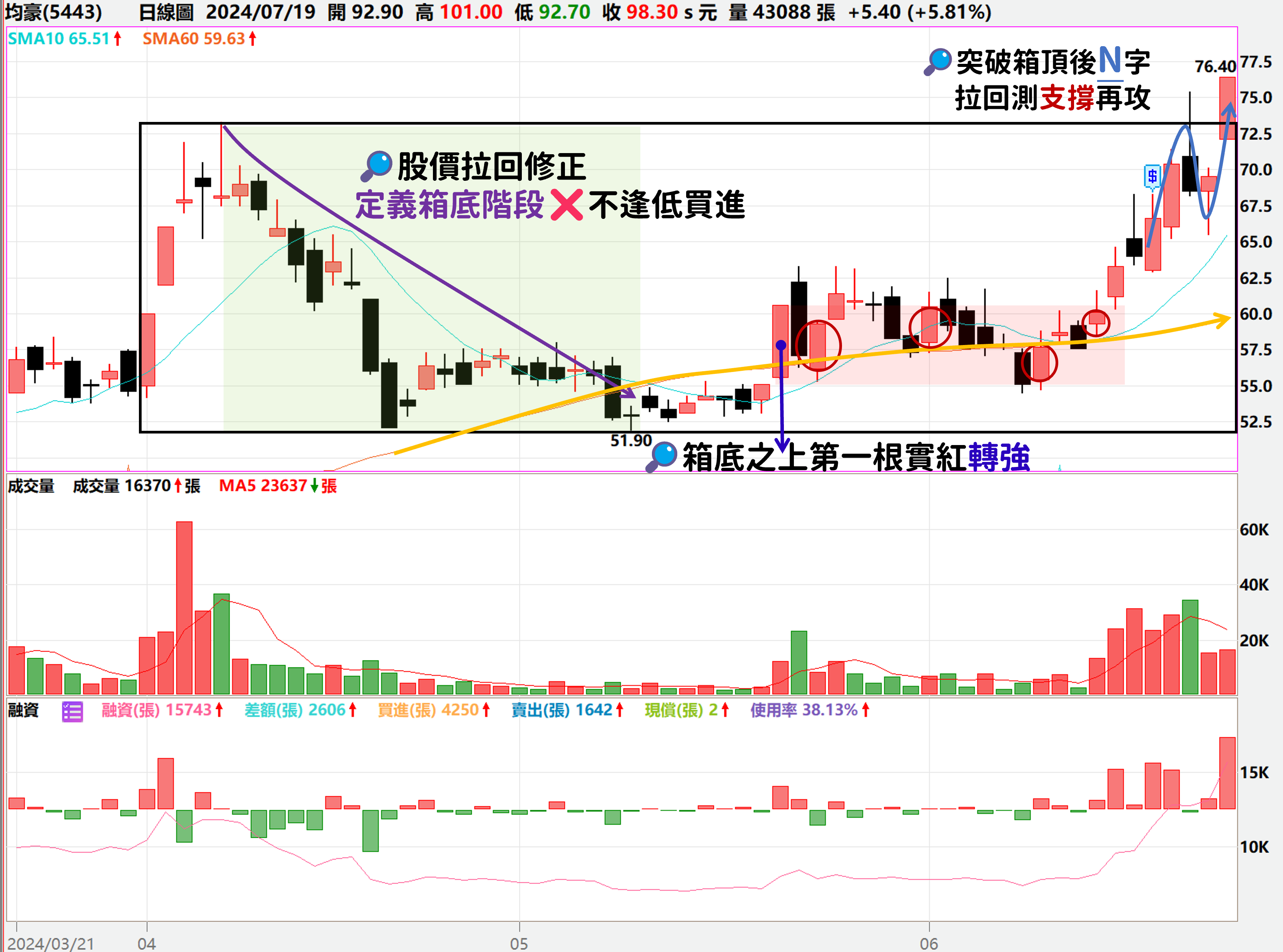 股價創新高，實體紅K棒移動停利教學 均豪5443 獲利+63%