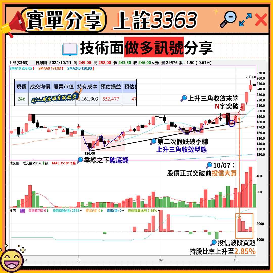 上詮從96元到246元的成長之路：如何掌握波段漲幅的關鍵