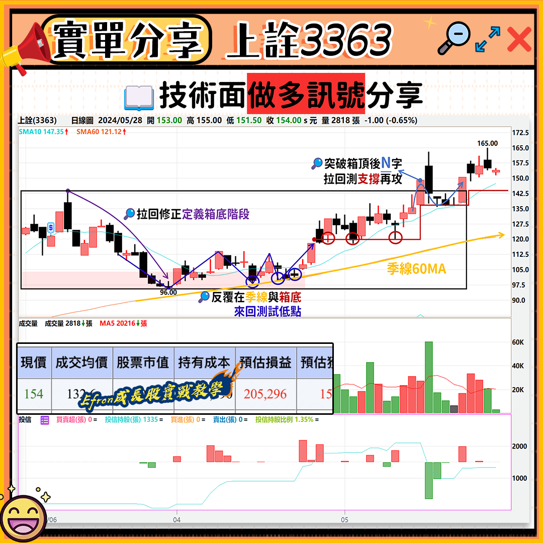 上詮從96元到246元的成長之路：如何掌握波段漲幅的關鍵