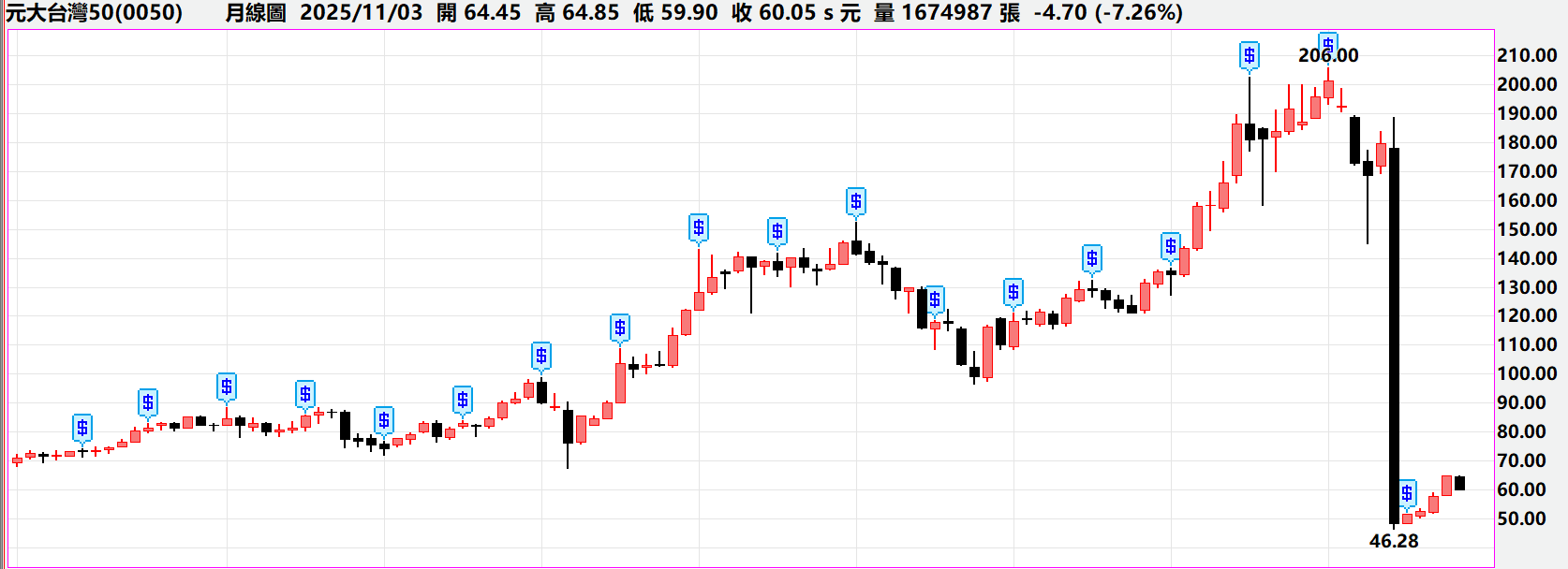 什麼是 ETF?0050/006208/0056 新手必懂(從零開始) 什麼是 ETF?0050/006208/0056 新手必懂(從零開始)