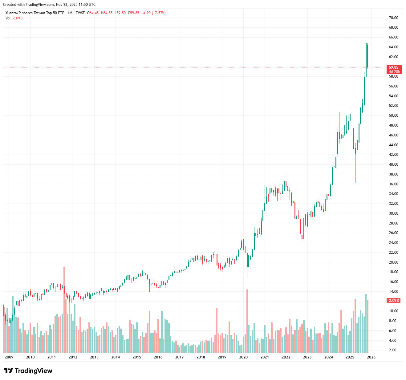 0050 vs 00878 vs 00919 深度對決:新手存股最終選哪個? 0050 vs 00878 vs 00919 深度對決:新手存股最終選哪個?