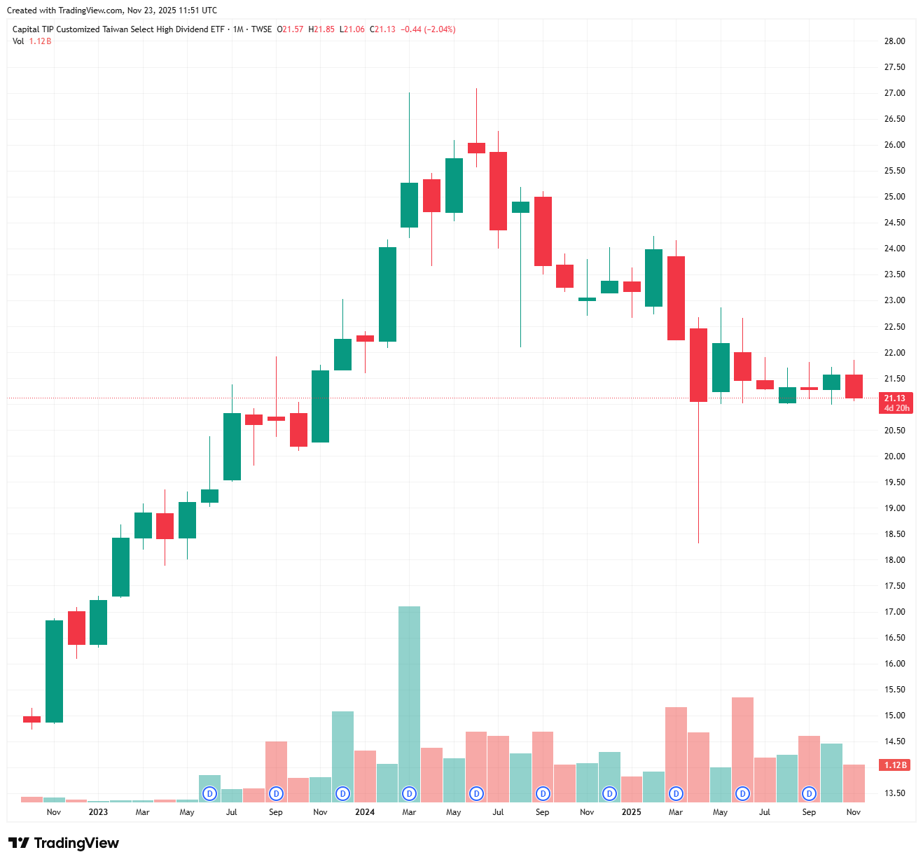 0050 vs 00878 vs 00919 深度對決:新手存股最終選哪個? 0050 vs 00878 vs 00919 深度對決:新手存股最終選哪個?