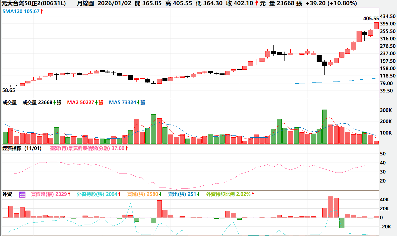 元大台灣 50 正 2 計畫「1 拆 20」，小資族該上車嗎？