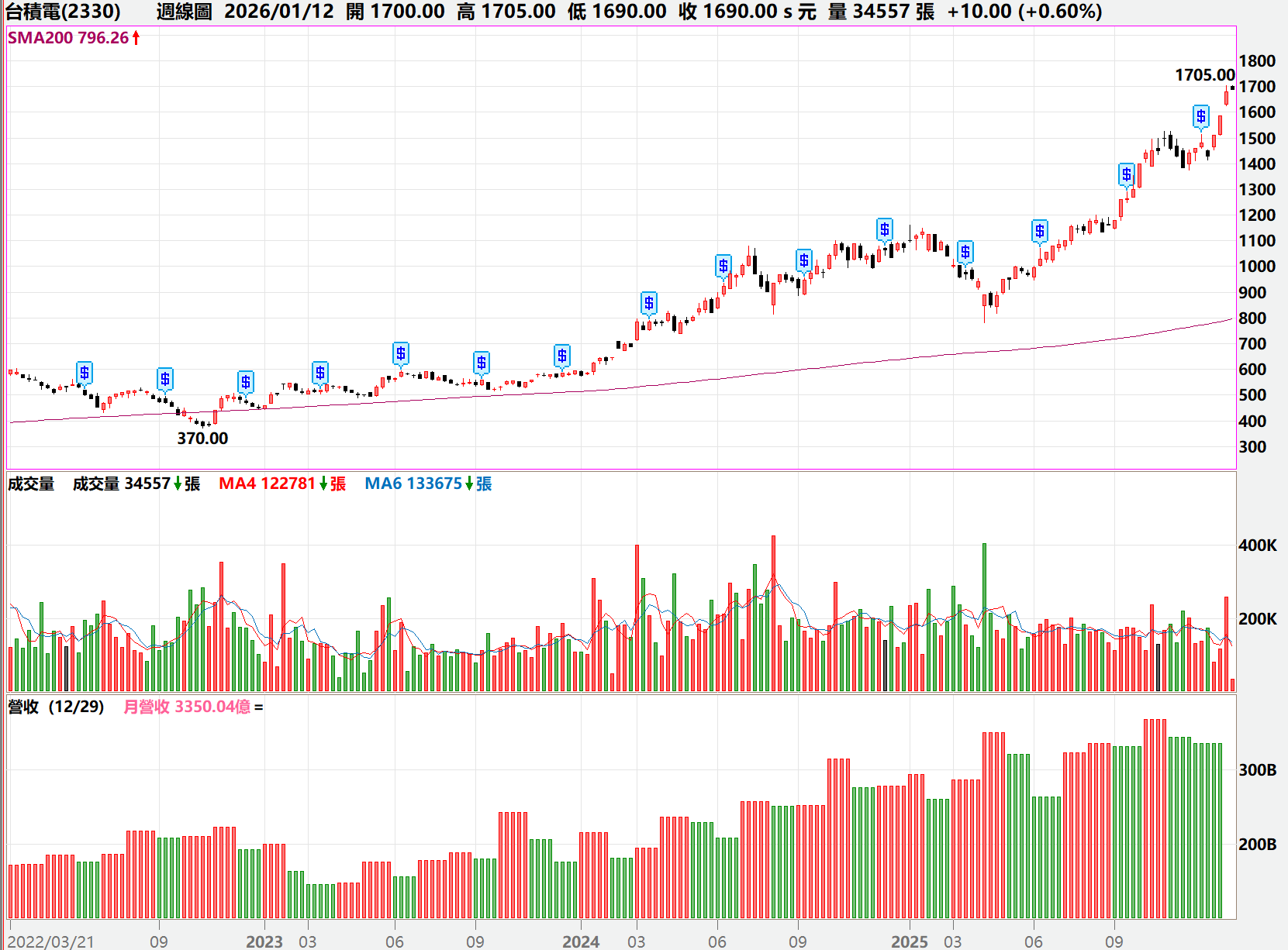 台積電劍指 2000 元！論「投機式投資」的抱單哲學