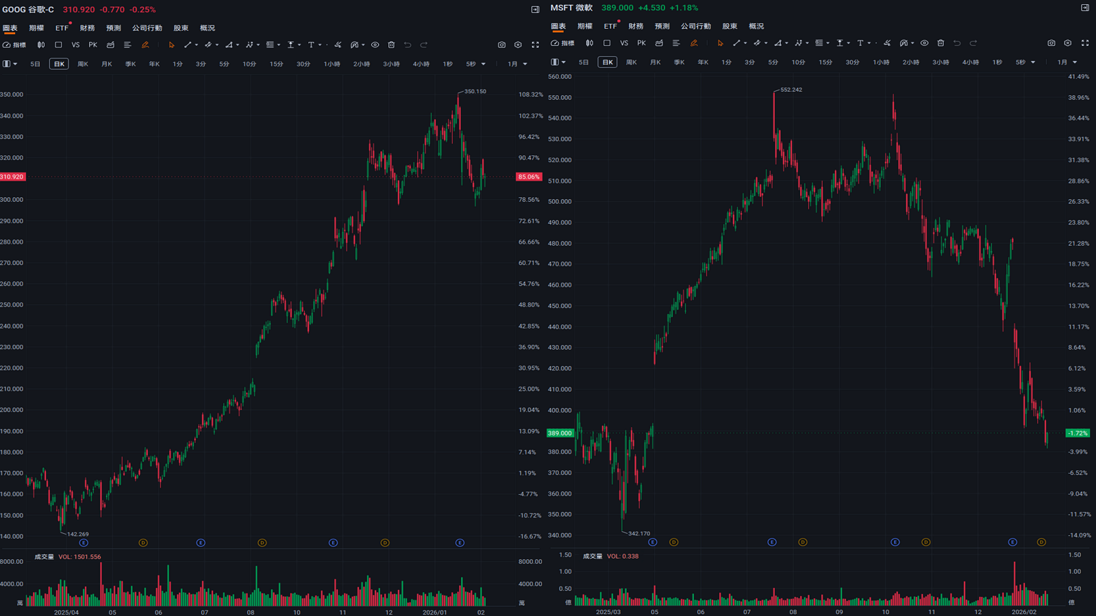 市值曾蒸發千億!Google 靠哪 3 張底牌在 AI 戰場逆襲 OpenAI? 市值曾蒸發千億!Google 靠哪 3 張底牌在 AI 戰場逆襲 OpenAI?