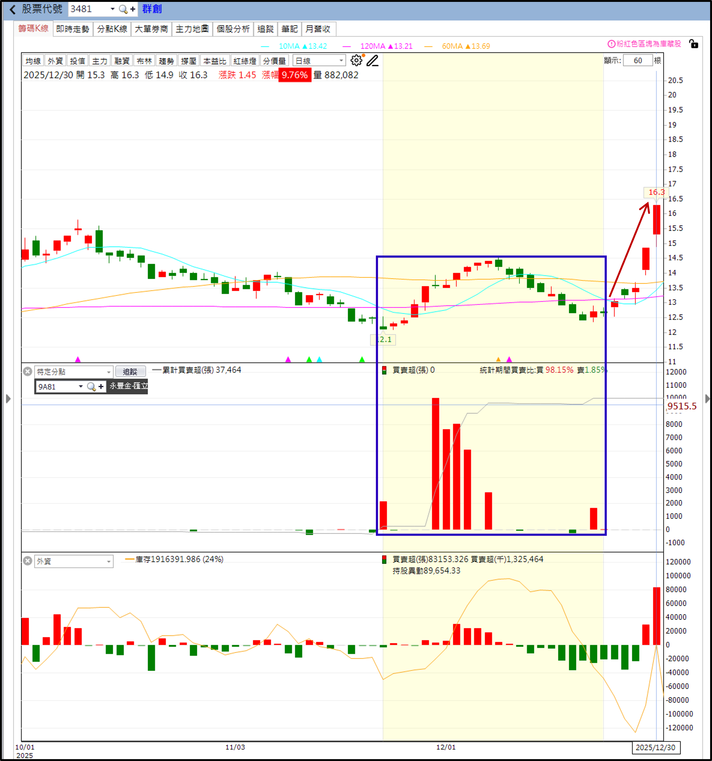 群創 (3481) 籌碼大拆解：SpaceX 訂單加持產線滿載，看懂大戶與散戶的「接力真相」！