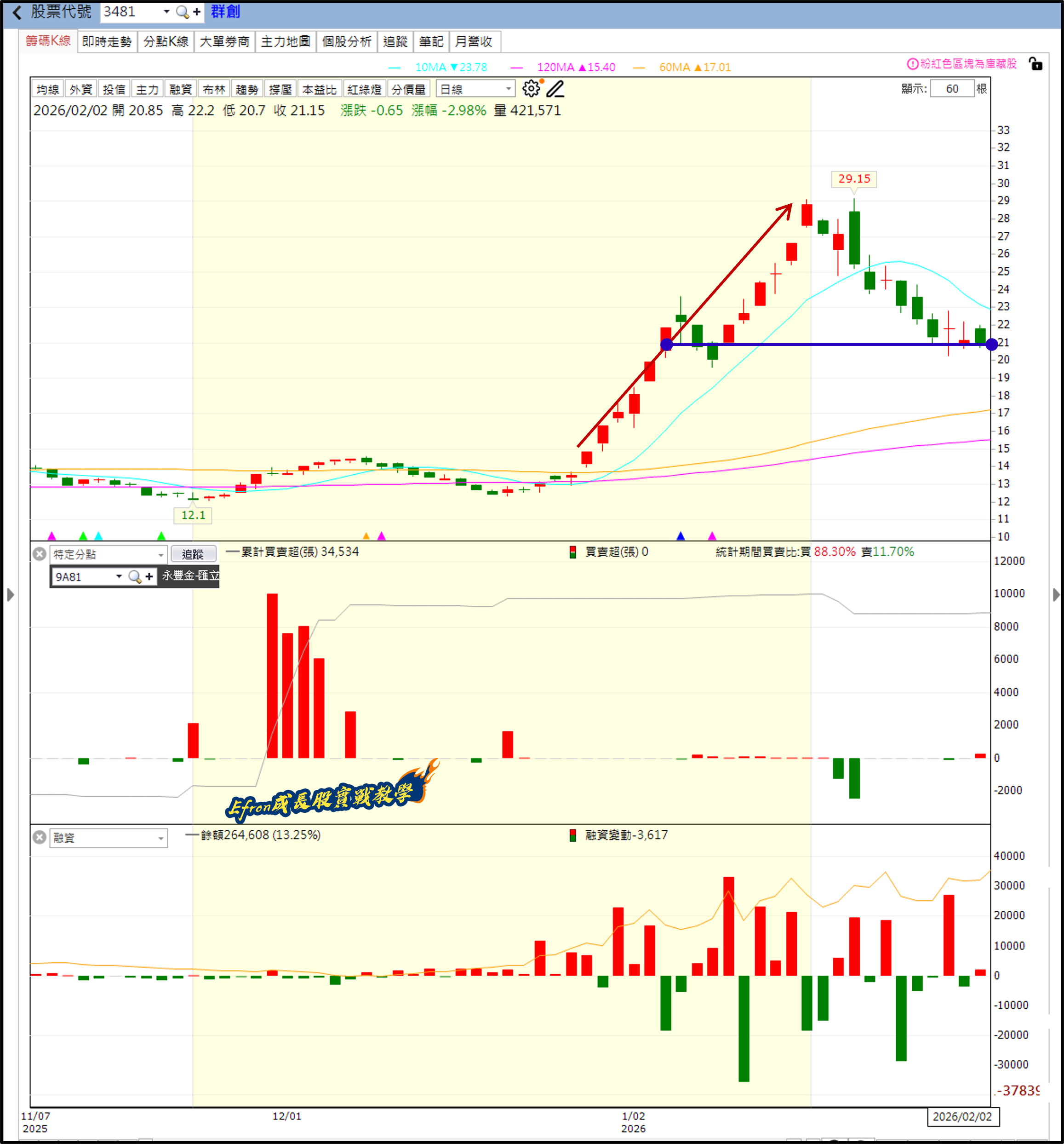 群創 (3481) 籌碼大拆解：SpaceX 訂單加持產線滿載，看懂大戶與散戶的「接力真相」！