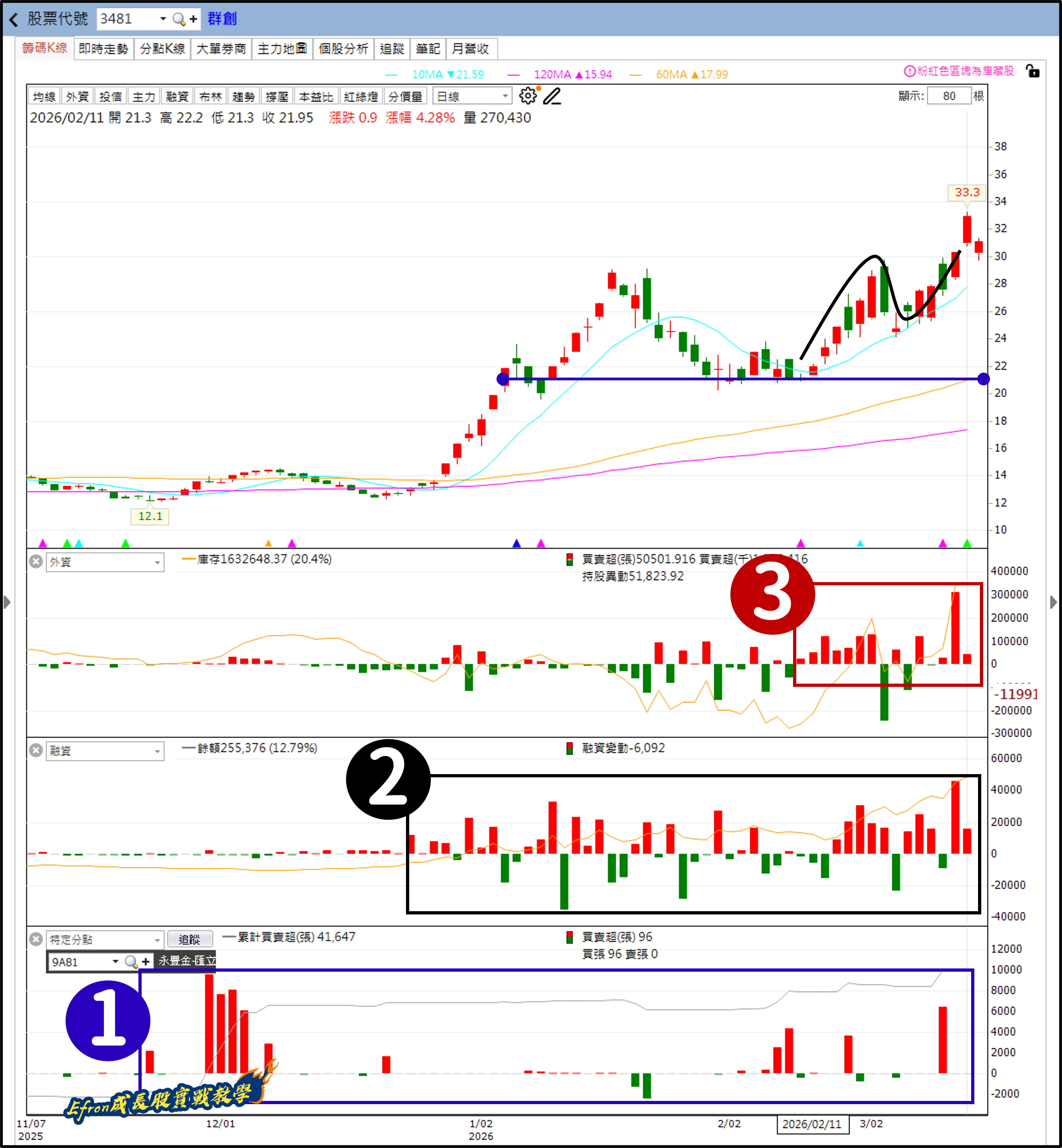 群創 (3481) 籌碼大拆解：SpaceX 訂單加持產線滿載，看懂大戶與散戶的「接力真相」！