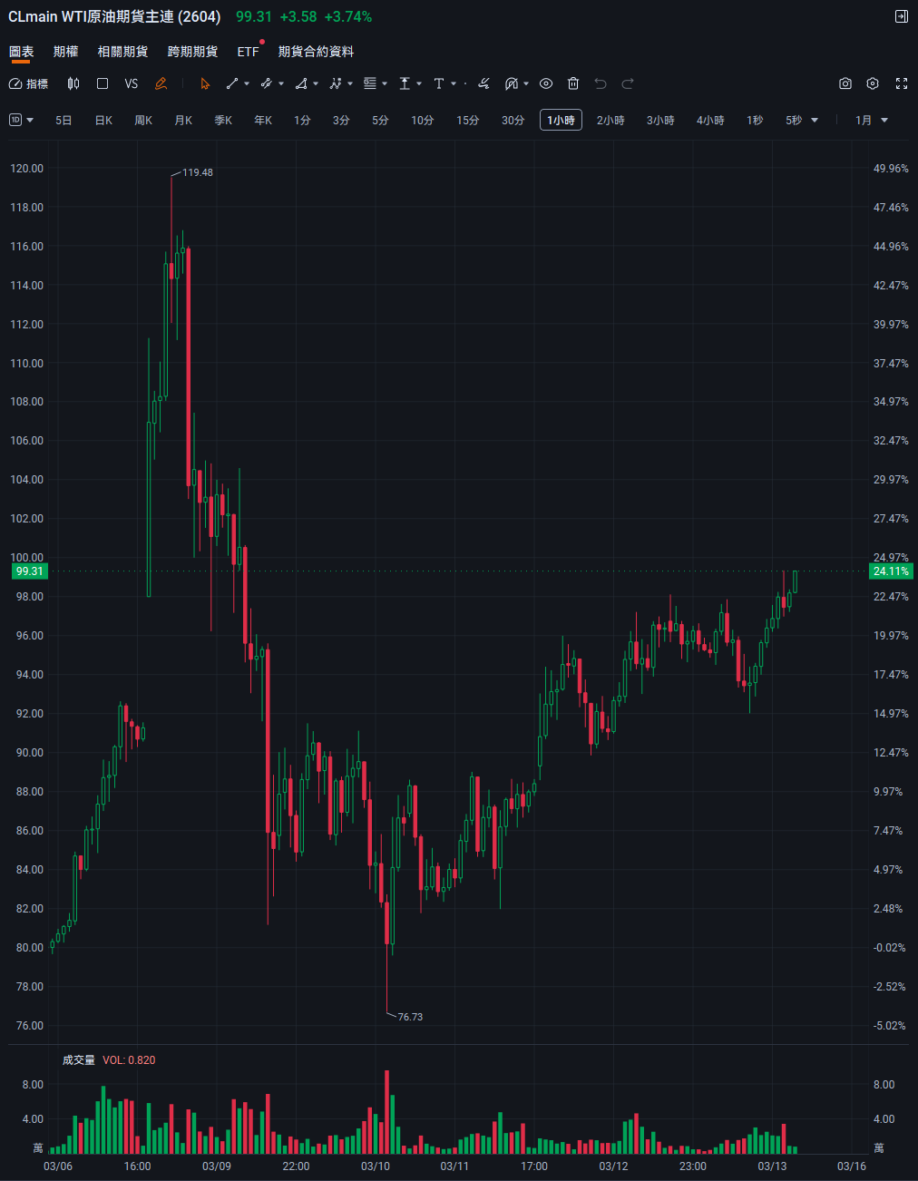 機票漲價救不了股價？2026 航空股跌勢分析：看懂美伊戰爭、高油價與外資逃殺真相
