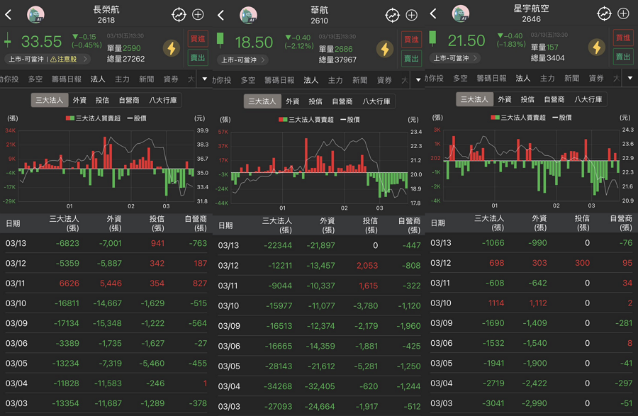 機票漲價救不了股價？2026 航空股跌勢分析：看懂美伊戰爭、高油價與外資逃殺真相