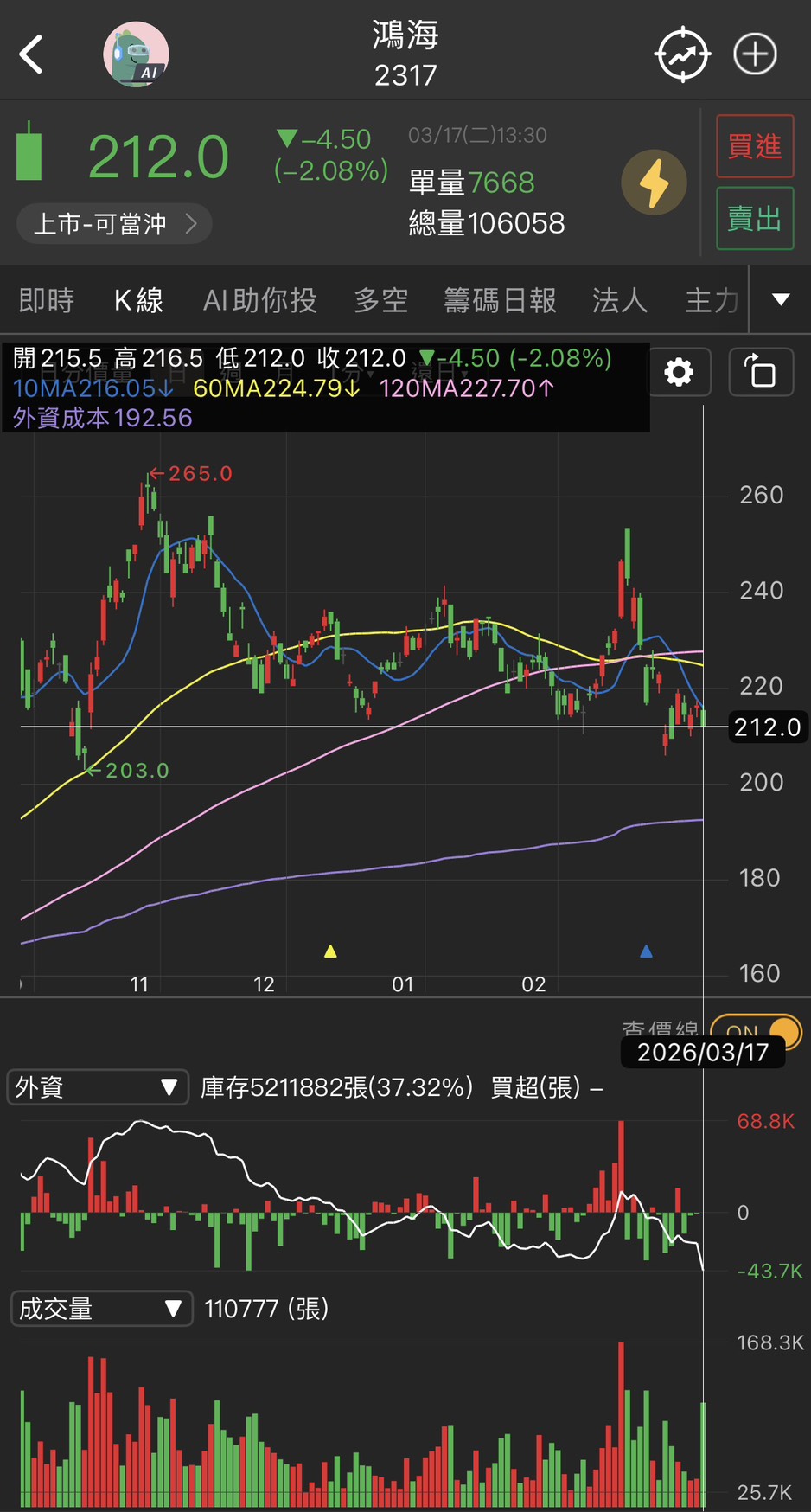 鴻海2317 財報利多不漲？從外資成本線看懂安全邊際！