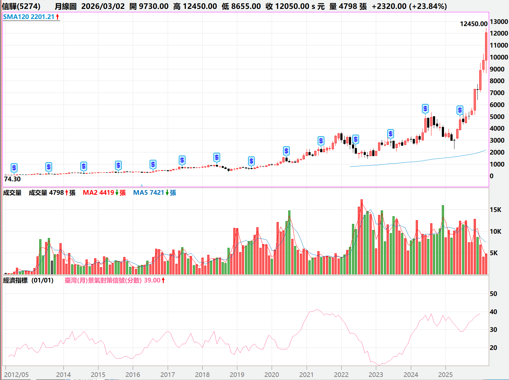 股王信驊 (5274) 突破萬二天價：從台股 40 年「王權更迭」驗證長線成長邏輯