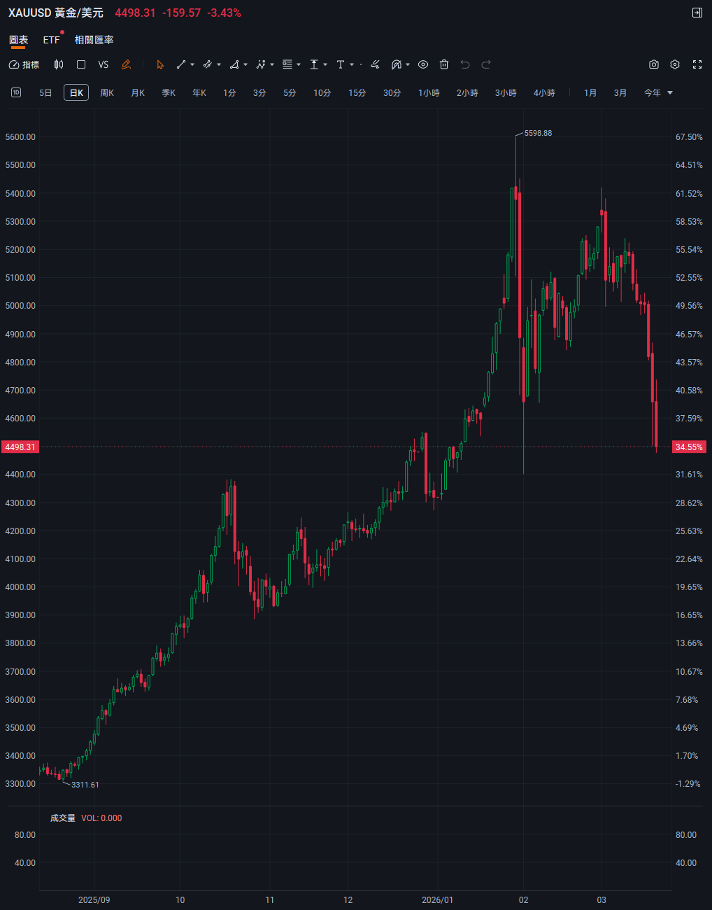 2026金價崩盤預測?從1980歷史對位與投行底牌看懂黃金真實估值 2026金價崩盤預測?從1980歷史對位與投行底牌看懂黃金真實估值