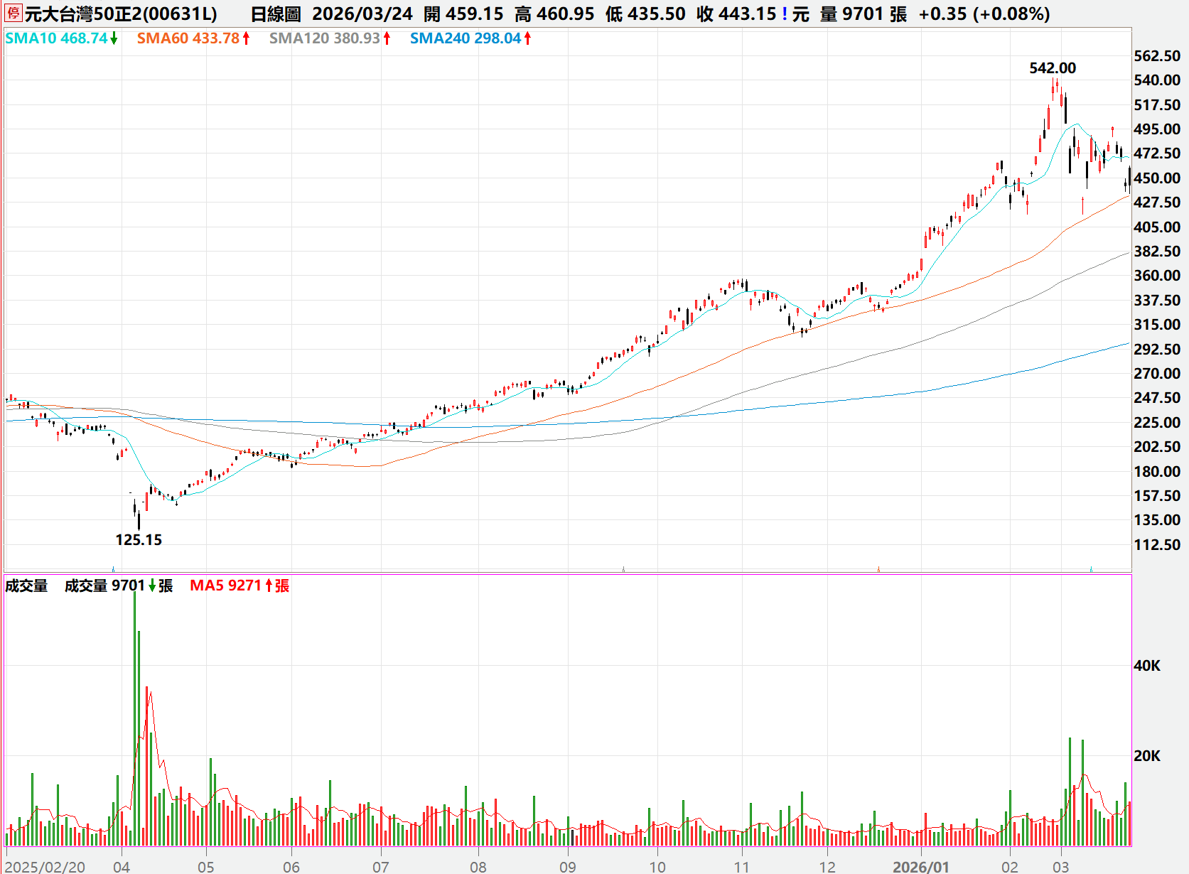 股王變平民！00631L 元大台灣 50 正 2 分割懶人包：會賠錢嗎？轉倉損耗與進場邏輯整理