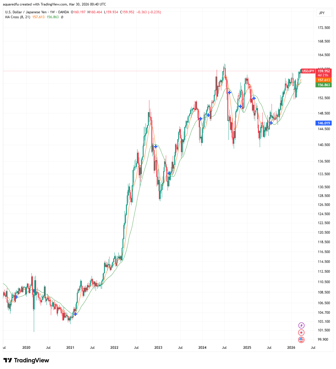 日幣貶至 53 年新低!2026 換日幣攻略:解析日銀升息路徑與最佳換匯時機 日幣貶至 53 年新低!2026 換日幣攻略:解析日銀升息路徑與最佳換匯時機
