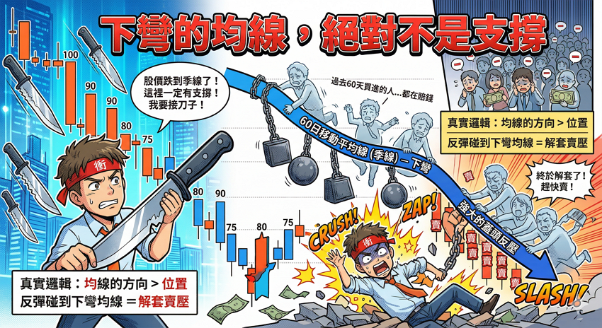 均線不是用來猜高低點的！教你用「多頭排列」與「扣抵值」抓出主升段