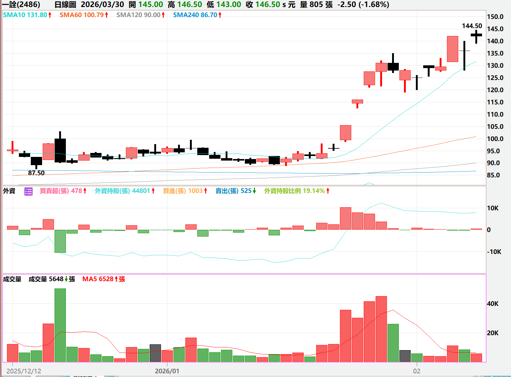 這根紅 K 是真突破還是假誘多？E大實戰解析「量價配合」的防守邏輯