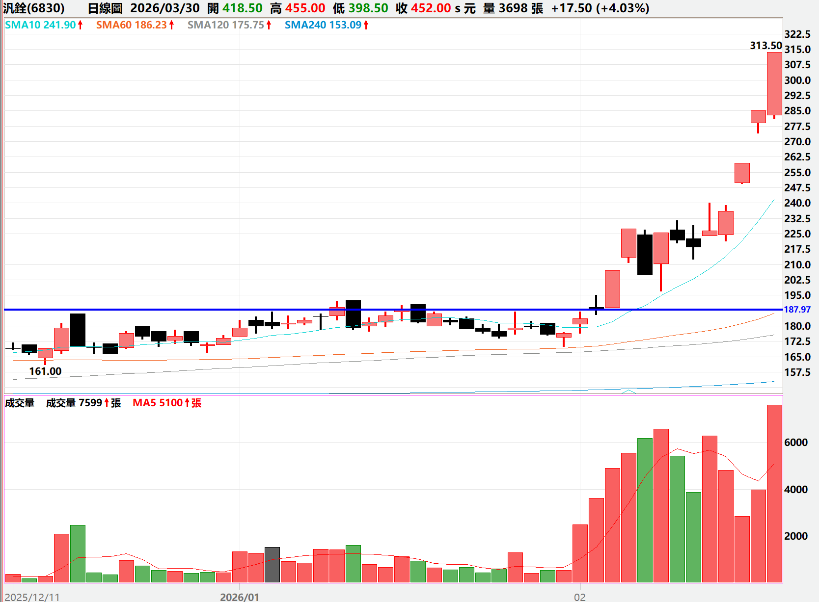 這根紅 K 是真突破還是假誘多？E大實戰解析「量價配合」的防守邏輯