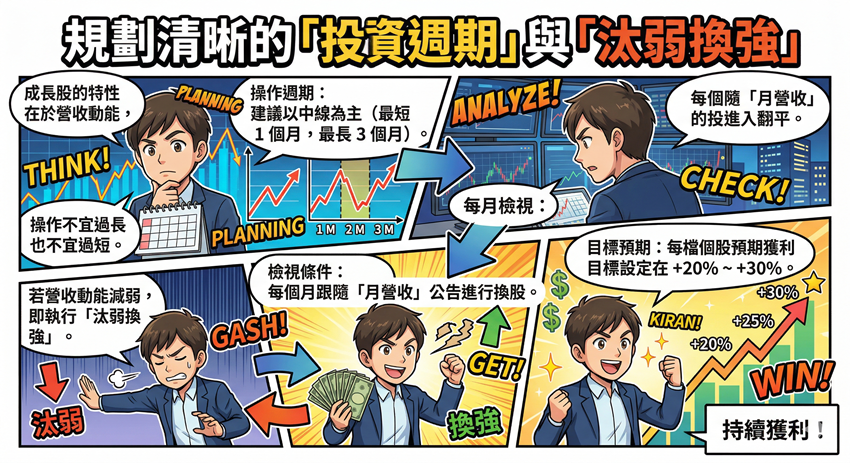 股票投資資金如何分配?成長股波段操作的 6 大資金控管原則