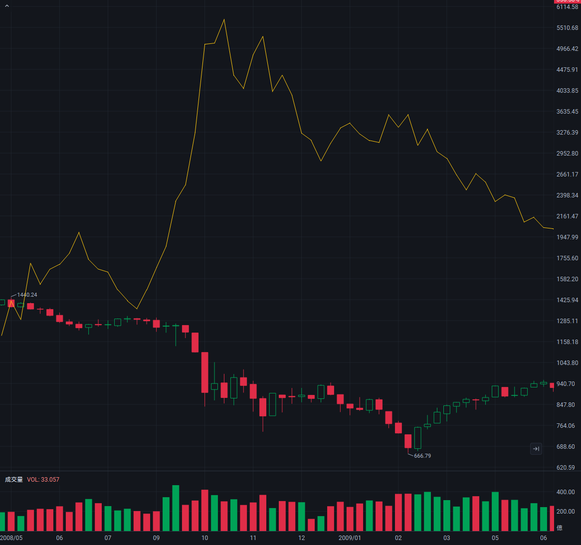 VIX 恐慌指數飆破 35!2026 市場恐慌怎麼看?3 大警戒區間與避險策略全解析