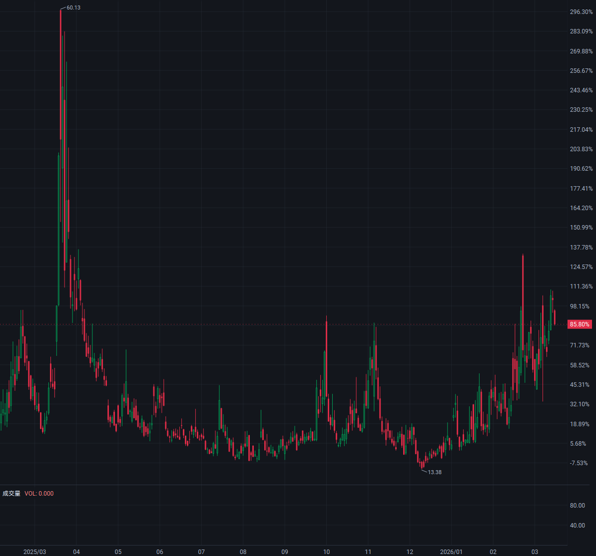 VIX 恐慌指數飆破 35!2026 市場恐慌怎麼看?3 大警戒區間與避險策略全解析