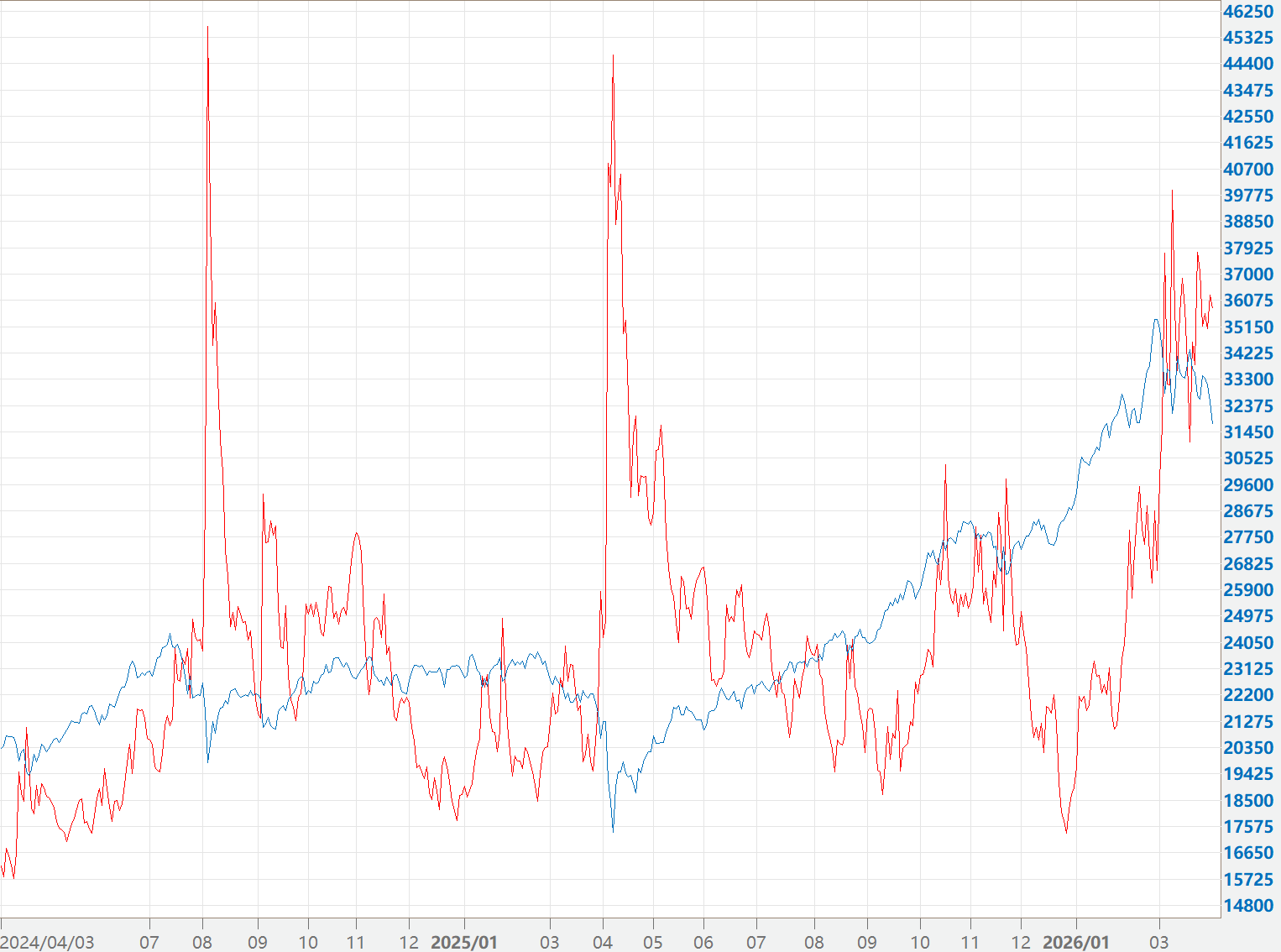 VIX 恐慌指數飆破 35!2026 市場恐慌怎麼看?3 大警戒區間與避險策略全解析