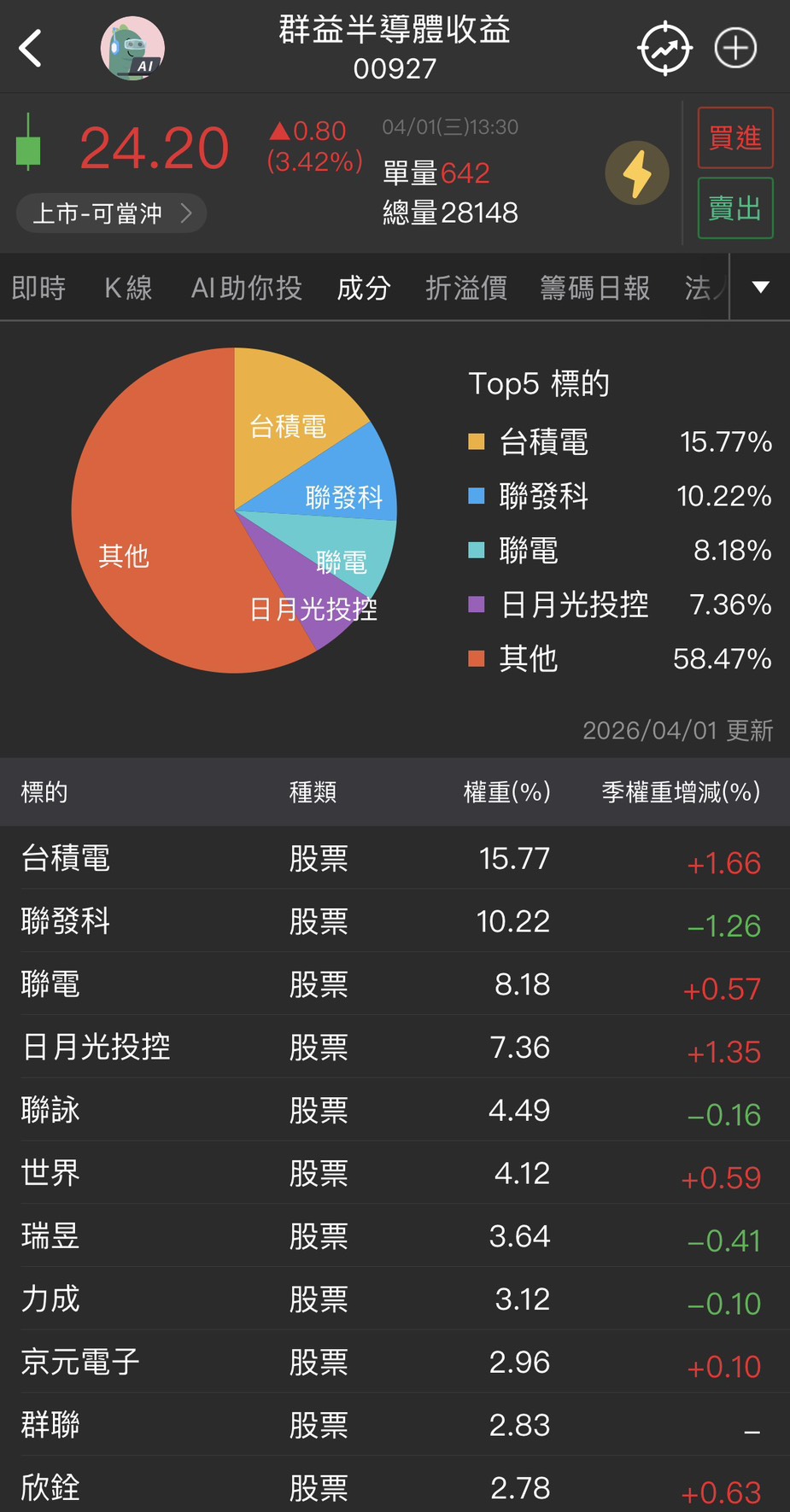 00927 配息創新高！年化配息率衝 16% 值得買嗎？成分股、除息日、填息紀錄全拆解
