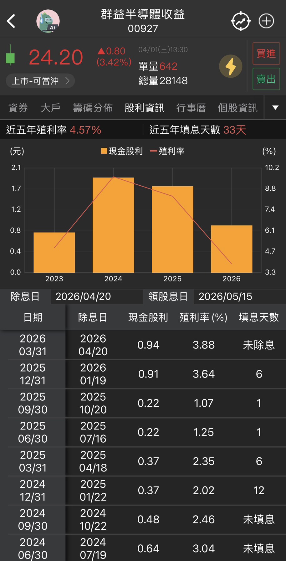 00927 配息創新高！年化配息率衝 16% 值得買嗎？成分股、除息日、填息紀錄全拆解