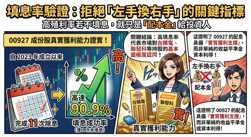 00927 配息創新高！年化配息率衝 16% 值得買嗎？成分股、除息日、填息紀錄全拆解