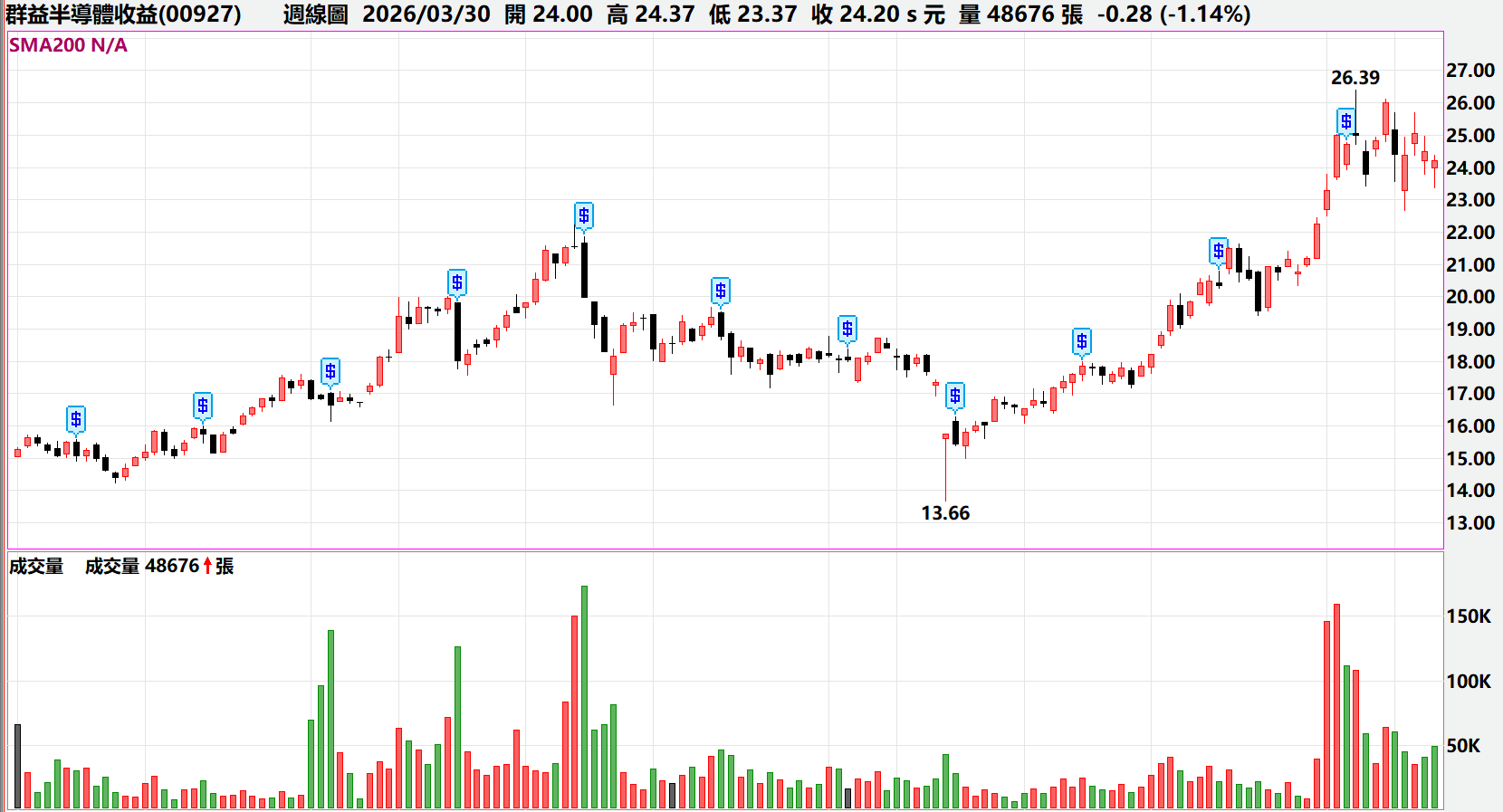 00927 配息創新高！年化配息率衝 16% 值得買嗎？成分股、除息日、填息紀錄全拆解
