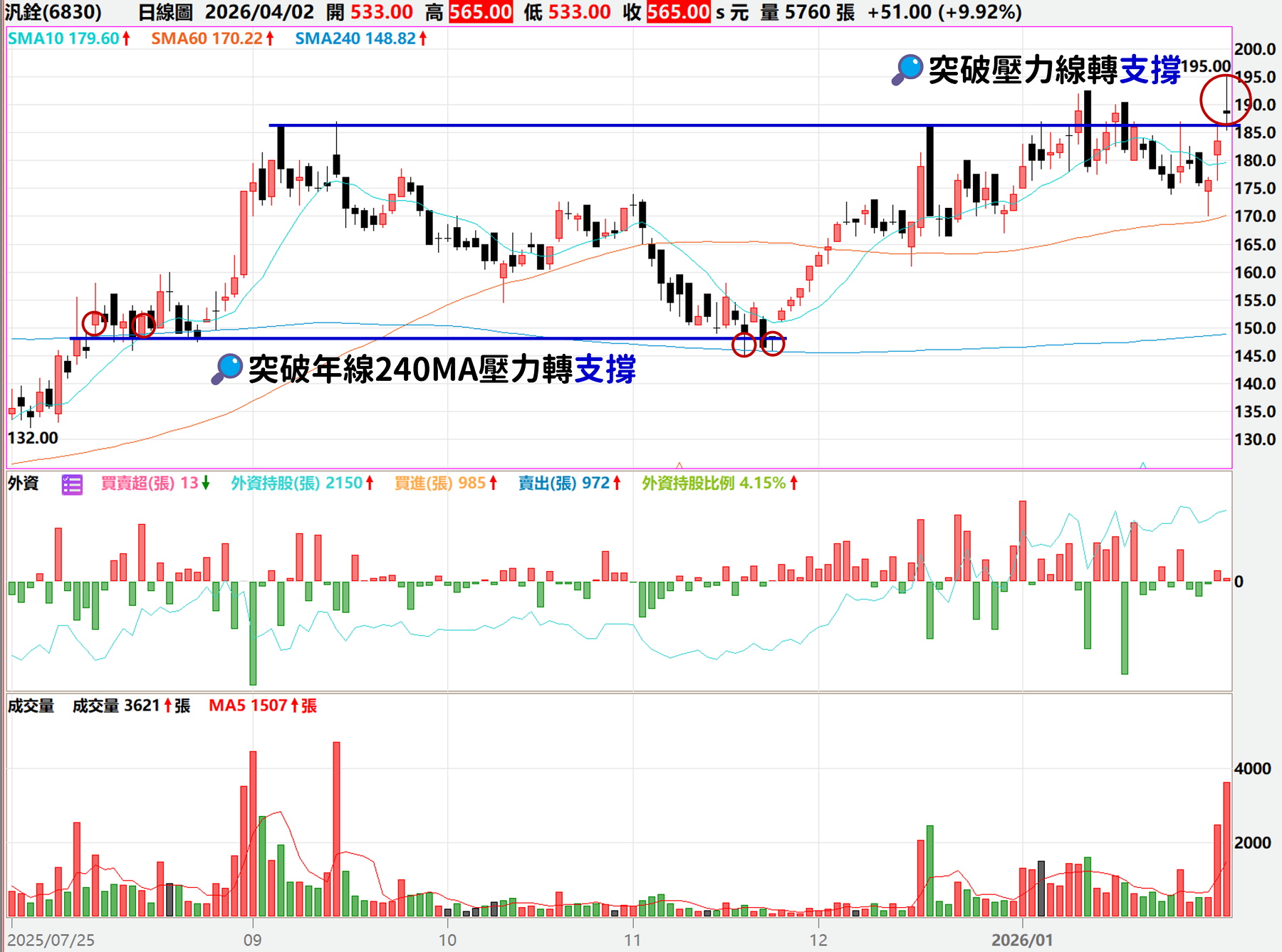 【2026 技術分析全攻略】K 線與均線實戰教學:教你如何用 10MA、60MA、240MA 判讀趨勢與支撐壓力
