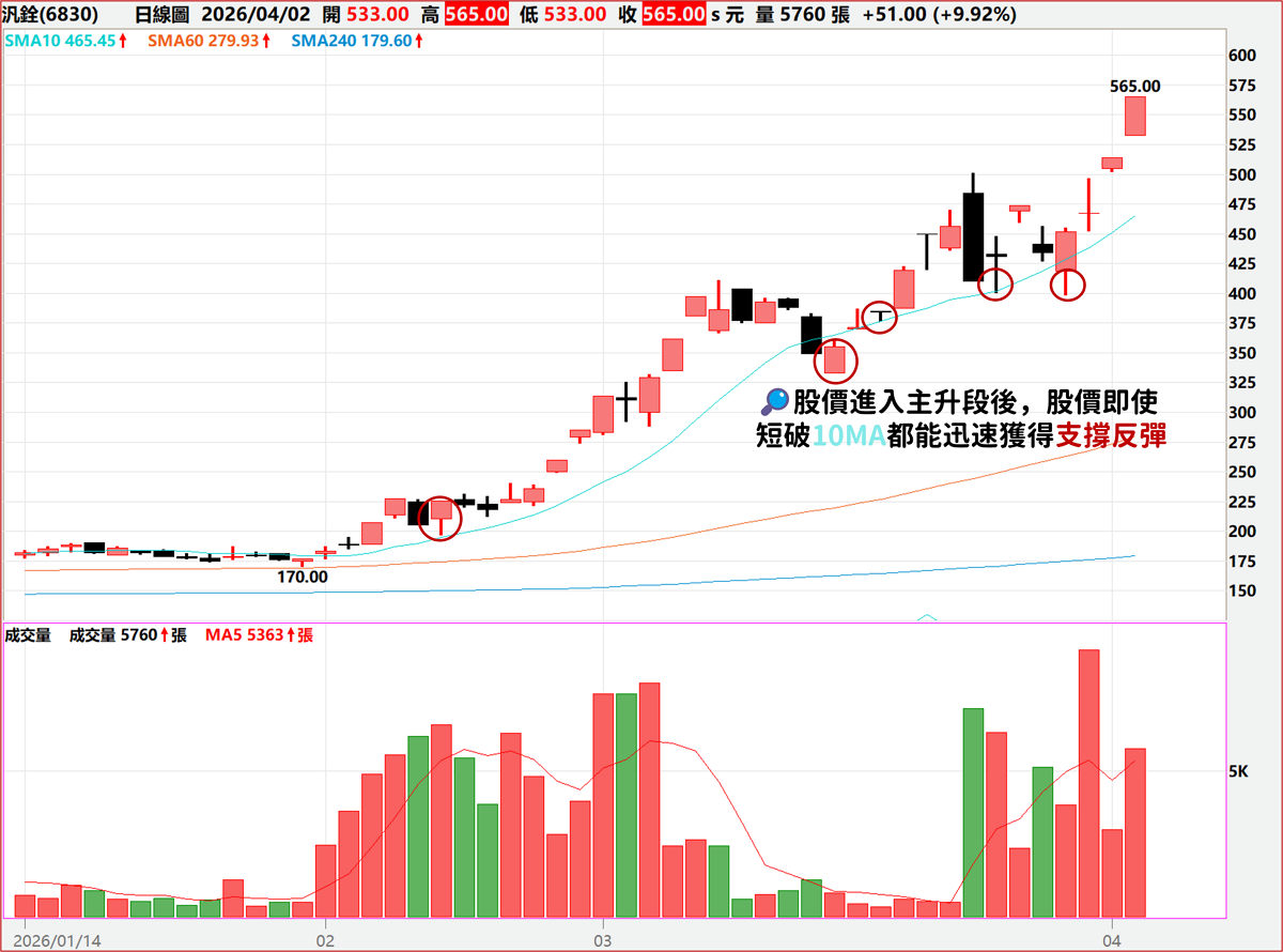 【2026 技術分析全攻略】K 線與均線實戰教學:教你如何用 10MA、60MA、240MA 判讀趨勢與支撐壓力