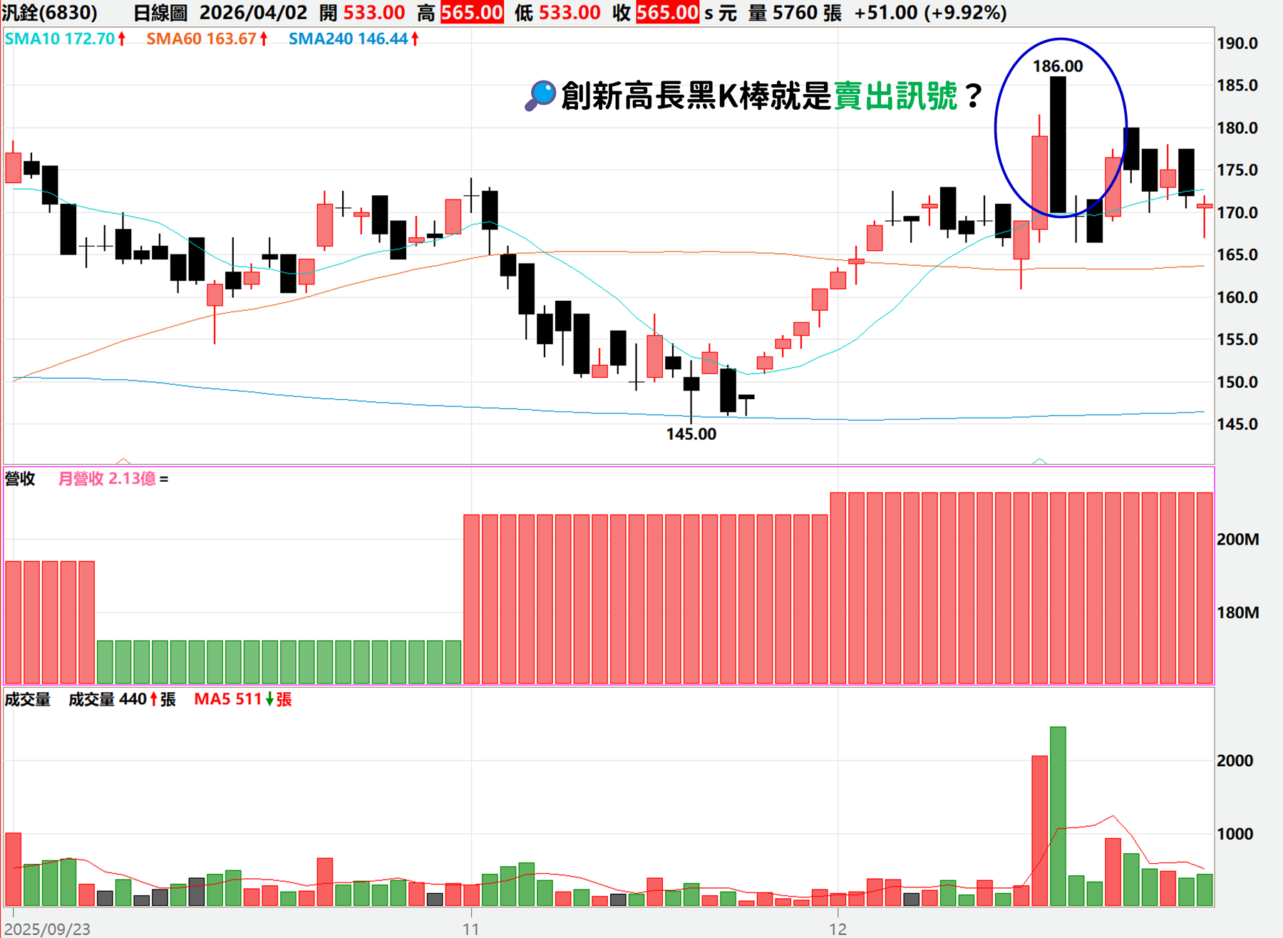 【2026 技術分析全攻略】K 線與均線實戰教學:教你如何用 10MA、60MA、240MA 判讀趨勢與支撐壓力