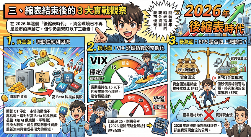 【2026 縮表結束全攻略】Fed 停止 QT 對股市影響為何？一文搞懂資產負債表轉折點