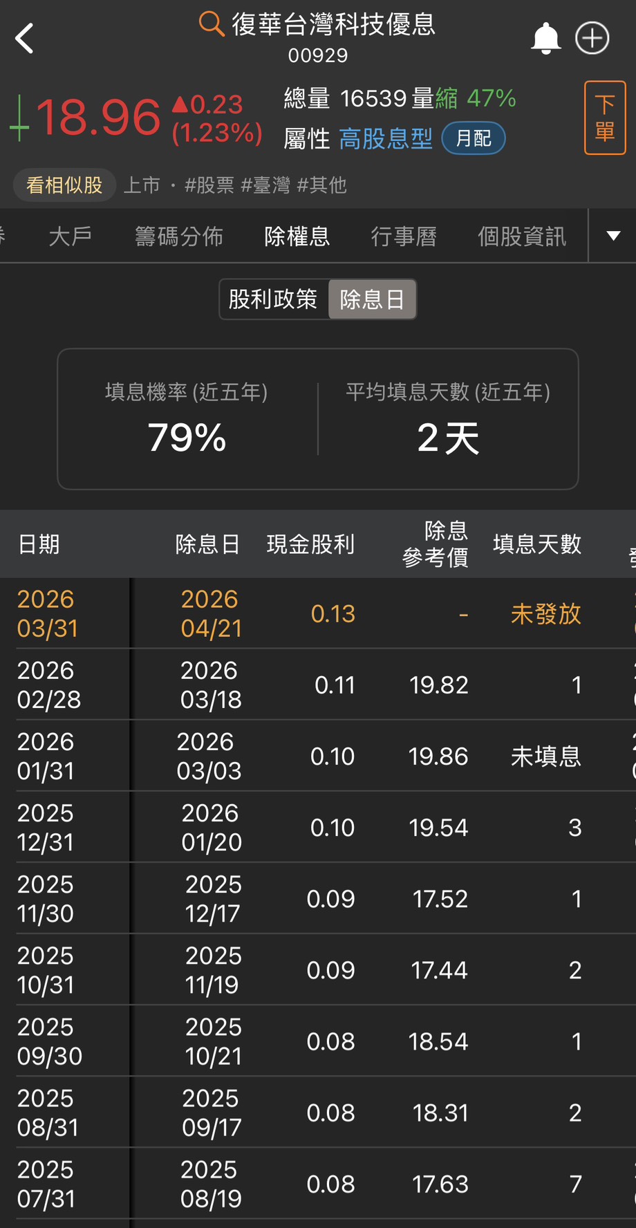 00929 配息連 6 升至 0.13 元!4/22 最後買進日、年化殖利率 8.2% 全攻略:月領萬元要幾張?填息率與成分股換血完整解析