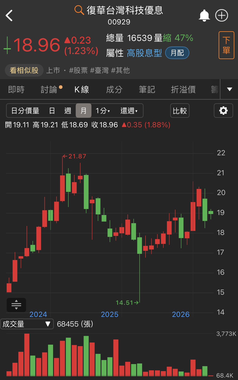 00929 配息連 6 升至 0.13 元!4/22 最後買進日、年化殖利率 8.2% 全攻略:月領萬元要幾張?填息率與成分股換血完整解析