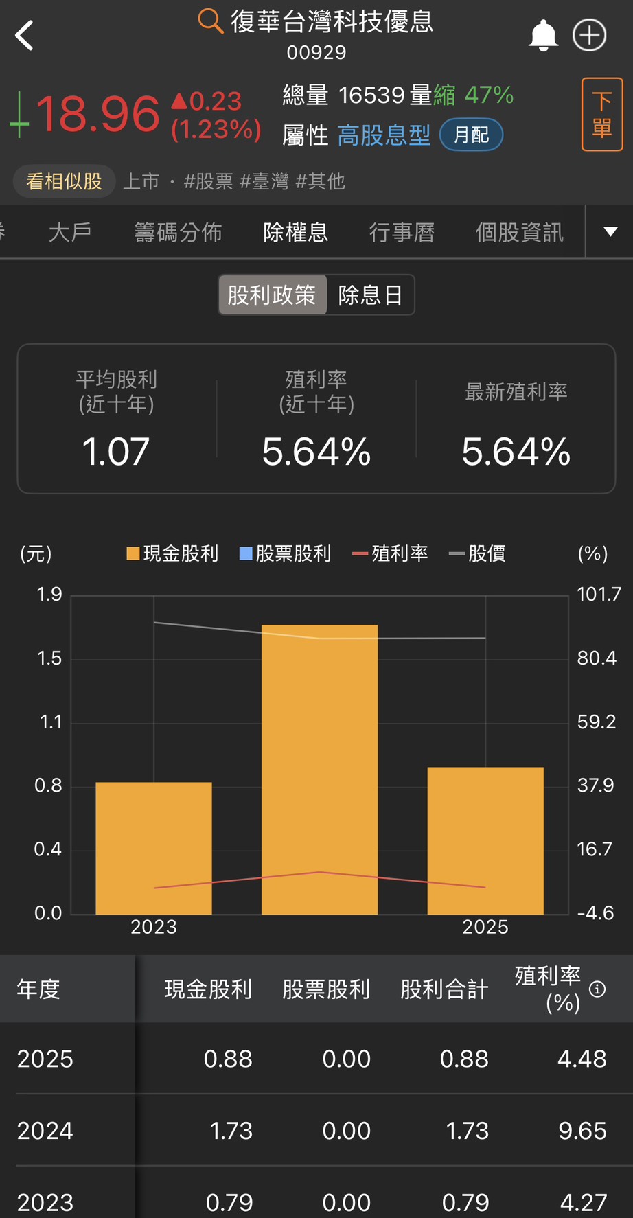 00929 配息連 6 升至 0.13 元!4/22 最後買進日、年化殖利率 8.2% 全攻略:月領萬元要幾張?填息率與成分股換血完整解析