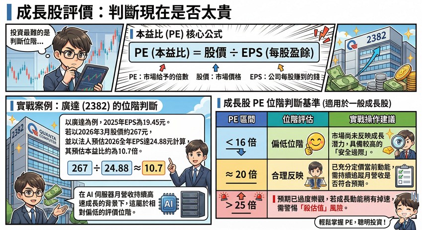 成長股是什麼？跟存股、價值股差在哪？PE、PEG選股指標與實戰案例全攻略