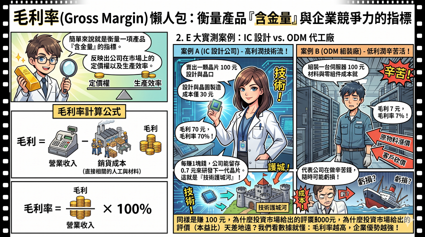 毛利率是什麼?高低代表什麼?E大教你:看懂這 1 個指標,抓出護城河高成長股