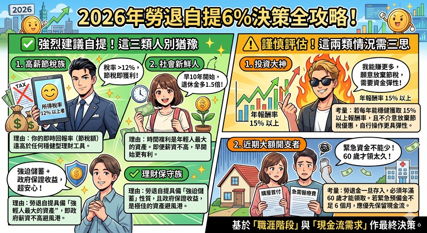 【2026 勞退自提懶人包】自提 6% 值得嗎？最新 30 天猶豫期、節稅效益與複利試算全攻略