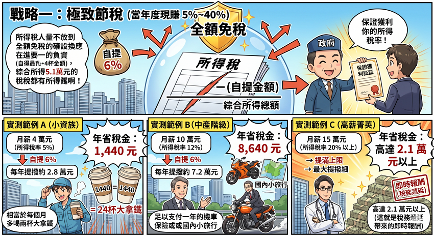 【2026 勞退自提懶人包】自提 6% 值得嗎？最新 30 天猶豫期、節稅效益與複利試算全攻略