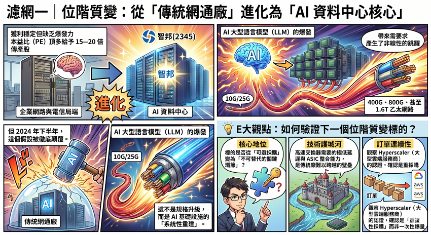 2345智邦全解析：E大揭秘翻倍訊號，如何看懂1.6T乙太網路的位階質變？