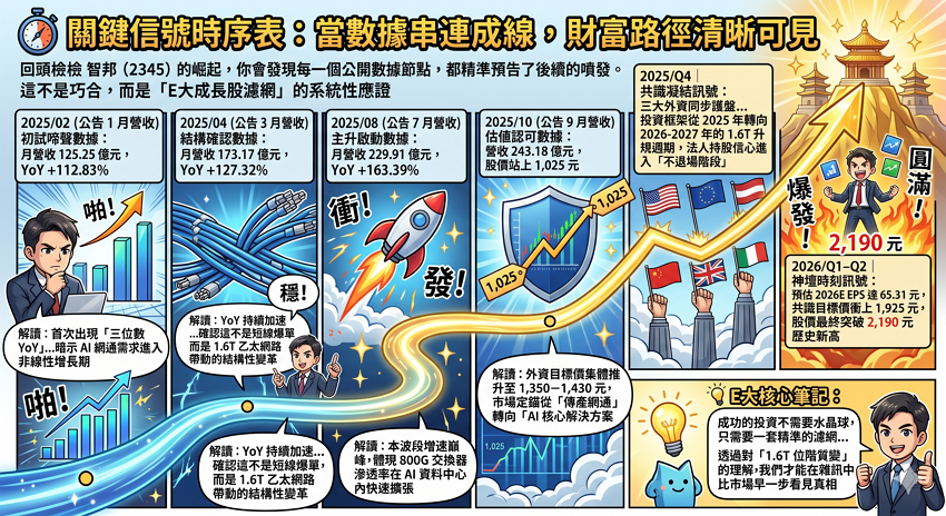 2345智邦全解析：E大揭秘翻倍訊號，如何看懂1.6T乙太網路的位階質變？