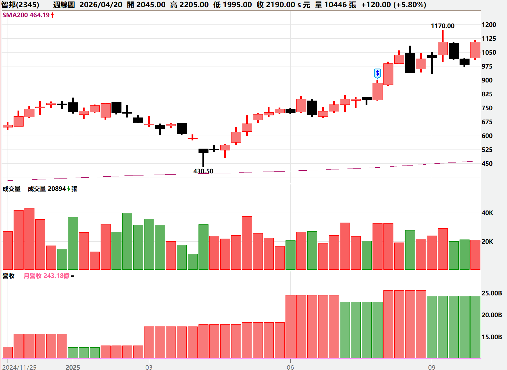 2345智邦全解析：E大揭秘翻倍訊號，如何看懂1.6T乙太網路的位階質變？
