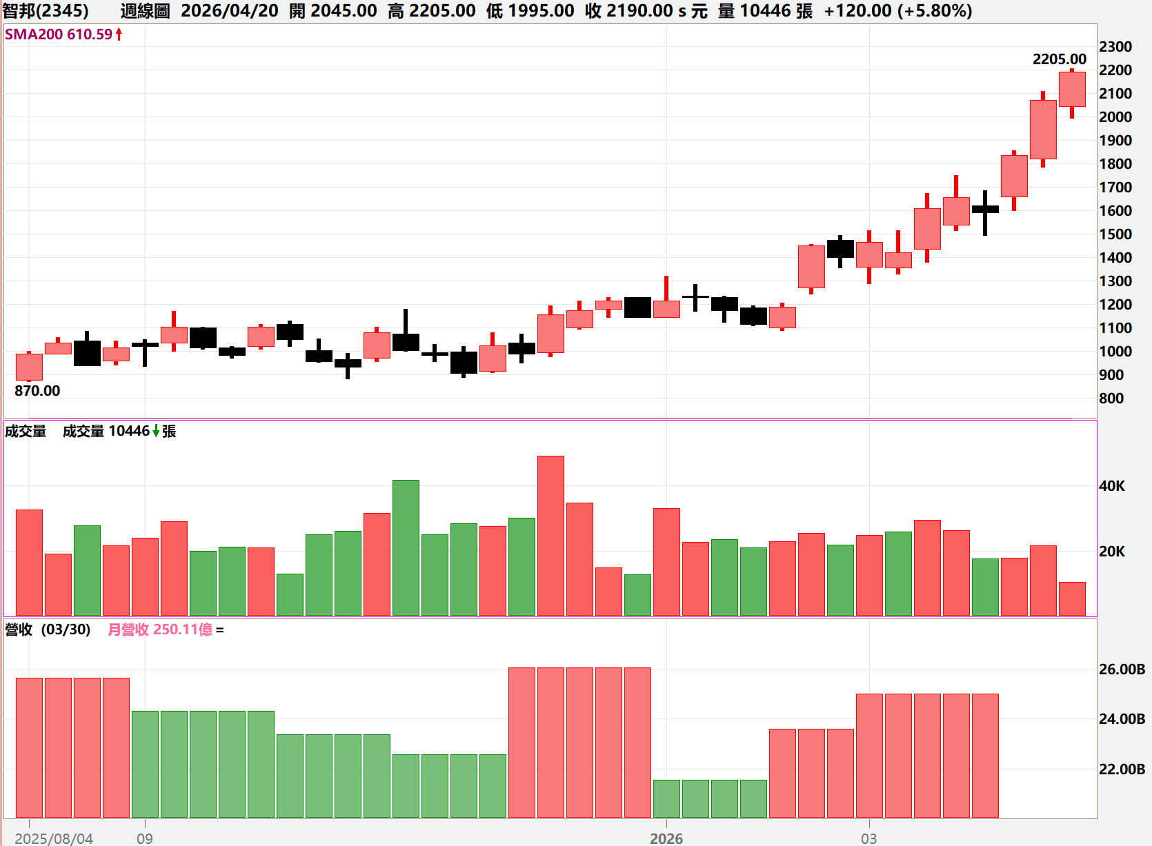 2345智邦全解析：E大揭秘翻倍訊號，如何看懂1.6T乙太網路的位階質變？