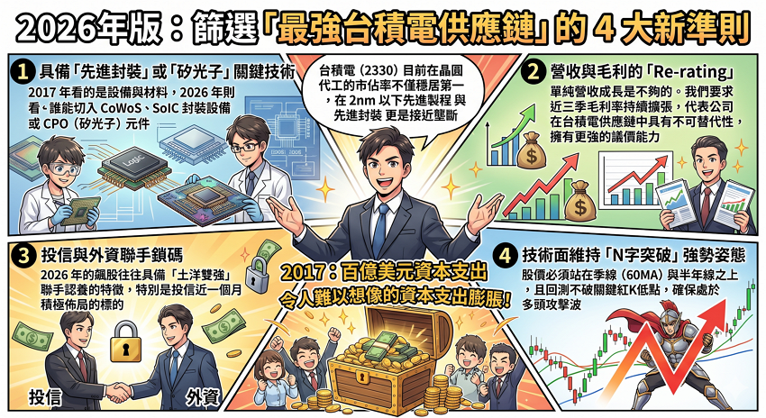 ▍【選股進化】最強「台積電大聯盟」：吃香喝辣的供應鏈換誰當家？

台積電（2330）目前在晶圓代工的市佔率不僅穩居第一，在 2nm 以下先進製程 與 先進封裝 更是接近壟斷。從 2017 年我們提到的「百億美元資本支出」，到了 2026 年，這個規模已經膨脹到令人難以想像的境界。

這也造就了周邊「台積電大聯盟」供應鏈的集體狂歡。但請記住，選股的條件必須與時俱進。

2026 年版：篩選「最強台積電供應鏈」的 4 大新準則

為了在 2026 年找出戰勝台積電（2330）漲幅的標的，我們將篩選條件進行了「AI 級」的優化：

具備「先進封裝」或「矽光子」關鍵技術：
2017 年看的是設備與材料，2026 年則看誰能切入 CoWoS、SoIC 封裝設備 或 CPO（矽光子）元件。

營收與毛利的「Re-rating」：
單純營收成長是不夠的。我們要求 近三季毛利率持續擴張，代表公司在台積電供應鏈中具有不可替代性，擁有更強的議價能力。

投信與外資聯手鎖碼：
2026 年的飆股往往具備「土洋雙強」聯手認養的特徵，特別是投信近一個月積極佈局的標的。

技術面維持「N字突破」強勢姿態：
股價必須站在季線（60MA）與半年線之上，且回測不破關鍵紅K低點，確保處於多頭攻擊波。