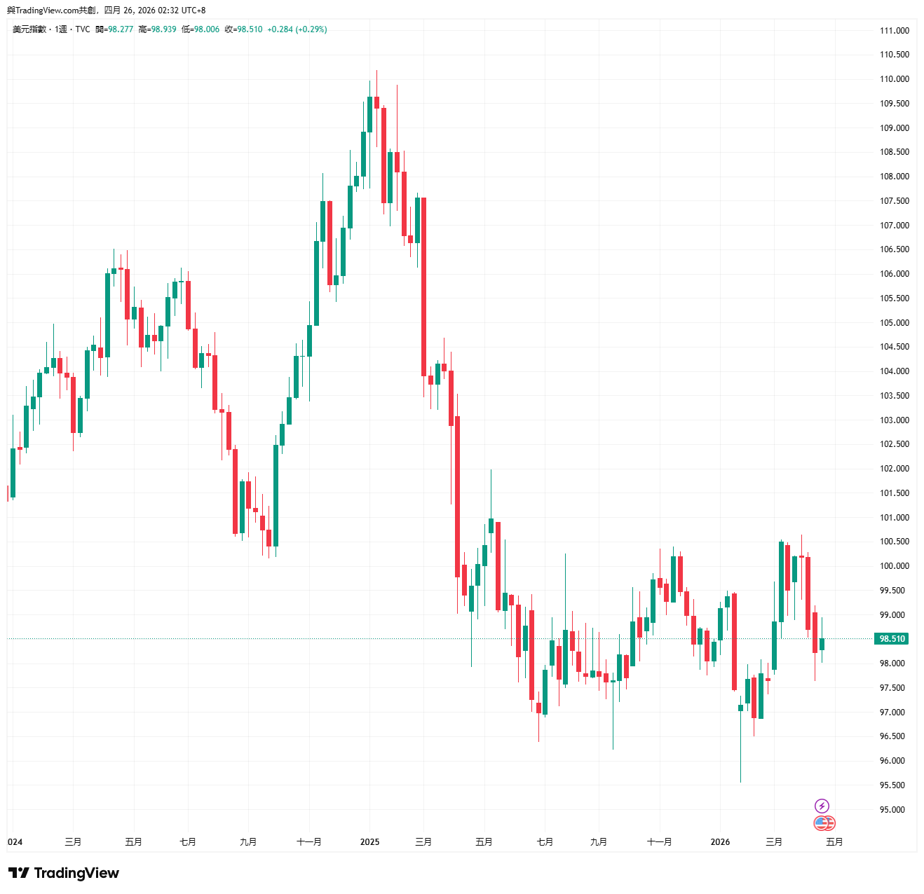 美元指數 DXY 是什麼？2026 如何影響台股 ETF 與黃金配置完整解析