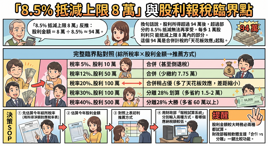 節稅臨界點對照表：8.5% 抵減上限 8 萬反推實務