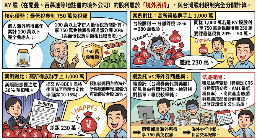 KY 股與海外股利所得：高資產族群的避稅利器