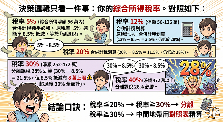 怎麼選最節稅？關鍵在於你的「綜合所得稅率」